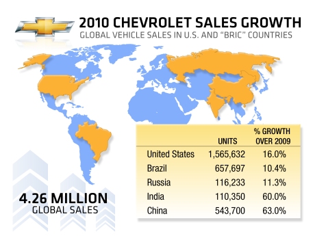 A New Chevrolet Sold Every 7.4 Seconds in 2010