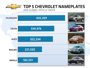 Top Selling Chevrolet Vehicles